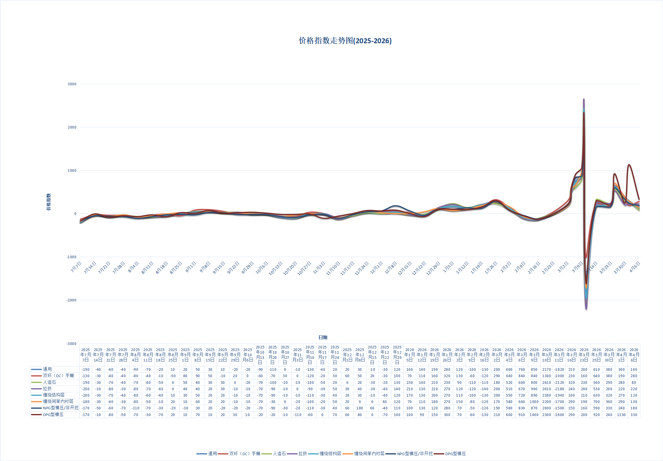 img of The price of resin continues to rise